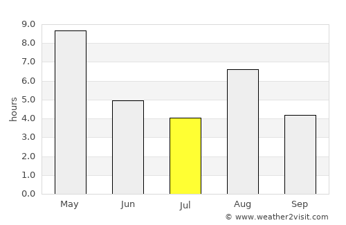 Akaa average rain in July