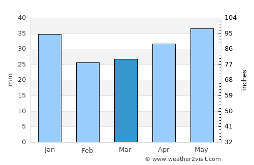 Akaa average rain in March
