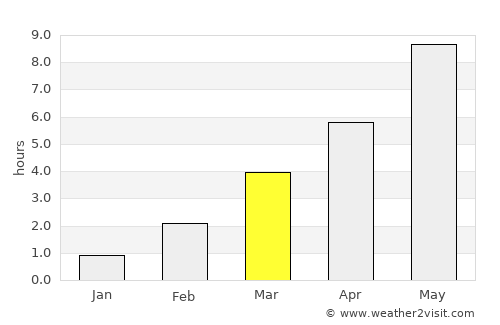 Akaa average rain in March