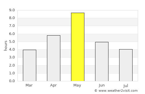 Akaa average rain in May