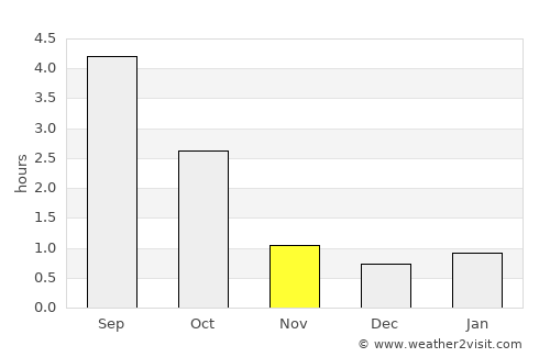 Akaa average rain in November