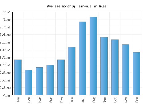 Akaa monthly rainfall chart (inches)