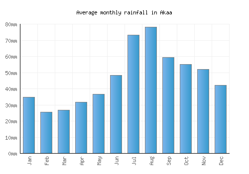 Akaa monthly rainfall chart (mm)