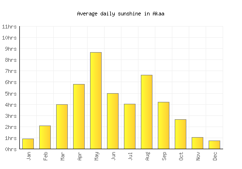 Akaa average daily sunshine chart