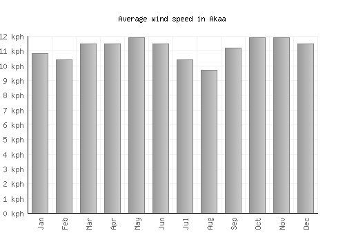 Akaa average winspeed by month (km/h)