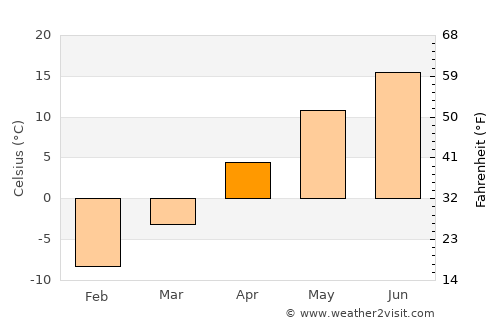 Akabira average temperature in April