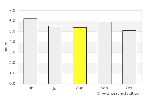 Akabira average rain in August