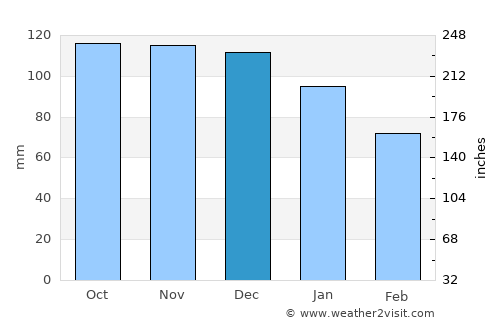 Akabira average rain in December
