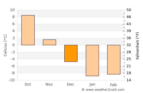 Akabira average temperature in December