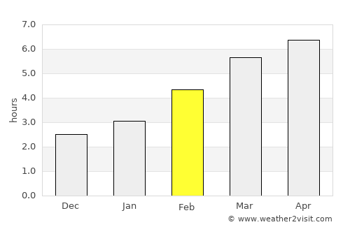 Akabira average rain in February