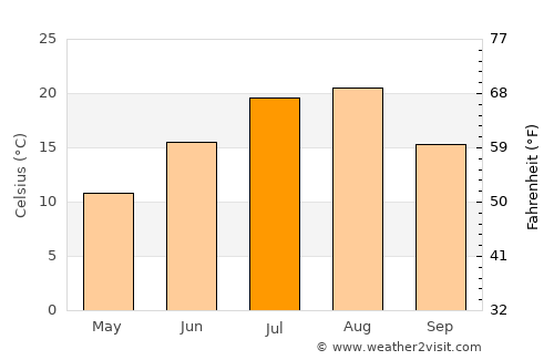 Akabira average temperature in July