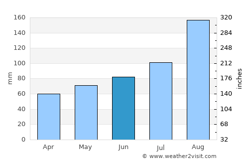 Akabira average rain in June
