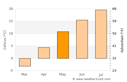 Akabira average temperature in May