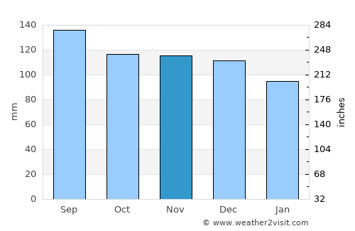 Akabira average rain in November