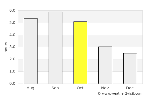 Akabira average rain in October