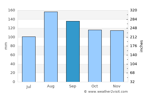 Akabira average rain in September