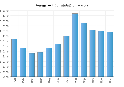 Akabira monthly rainfall chart (inches)