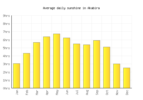 Akabira average daily sunshine chart