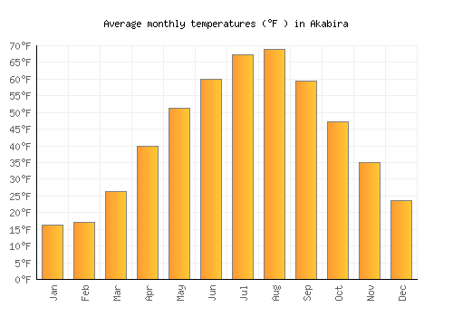 Akabira average temperature chart (Fahrenheit)
