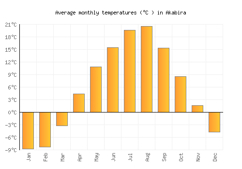 Akabira average temperature chart (Celsius)