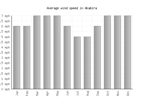 Akabira average winspeed by month (mph)