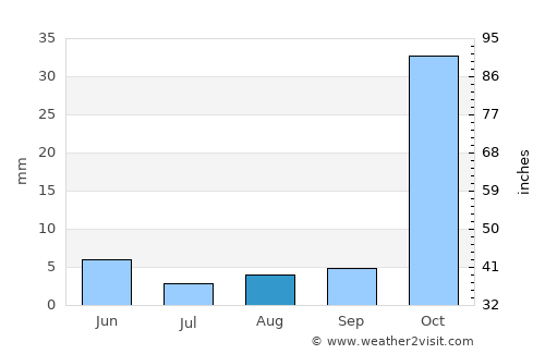 Akaki average rain in August
