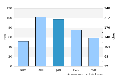 Akaki average rain in January