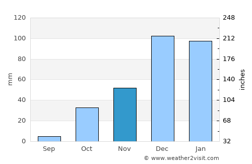 Akaki average rain in November