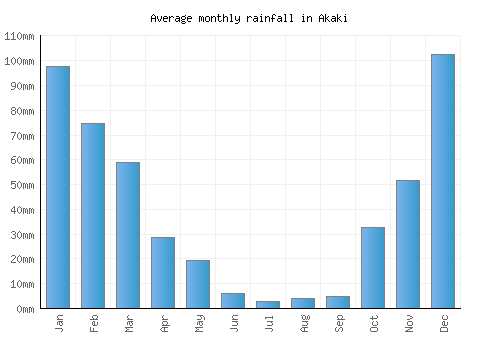 Akaki monthly rainfall chart (mm)