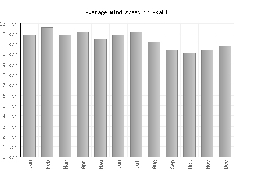 Akaki average winspeed by month (km/h)