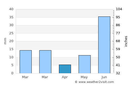 Akālgarh average rain in April