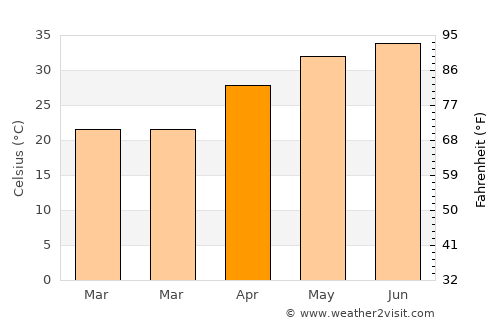 Akālgarh average temperature in April