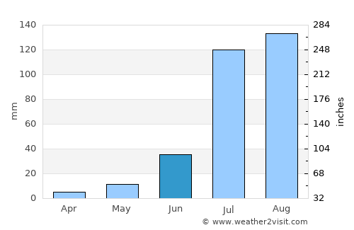 Akālgarh average rain in June