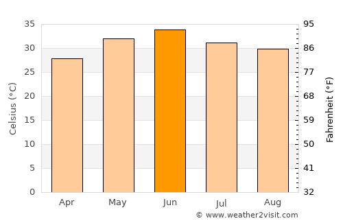 Akālgarh average temperature in June