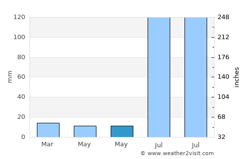 Akālgarh average rain in May