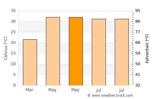 Akālgarh average temperature in May