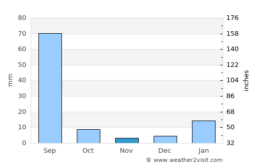 Akālgarh average rain in November