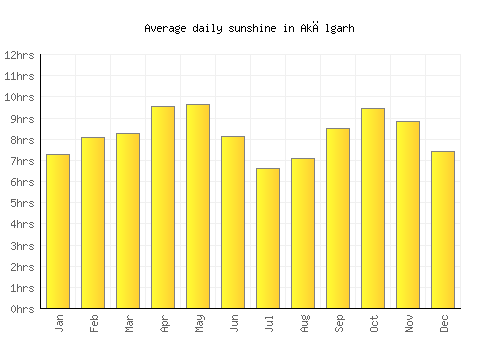 Akālgarh average daily sunshine chart