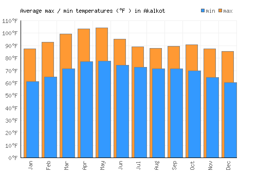 Akalkot average minimum / maximum temperatures (Fahrenheit)