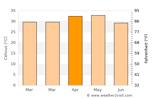 Akalkot average temperature in April