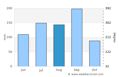 Akalkot average rain in August