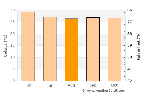 Akalkot average temperature in August