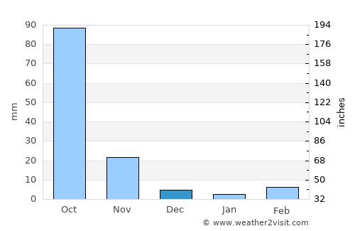 Akalkot average rain in December