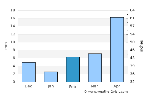 Akalkot average rain in February
