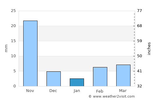 Akalkot average rain in January