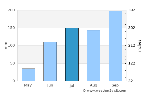 Akalkot average rain in July
