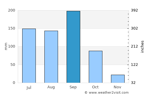Akalkot average rain in September