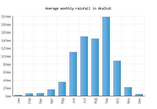 Akalkot monthly rainfall chart (mm)