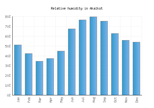 Akalkot relative humidity averages