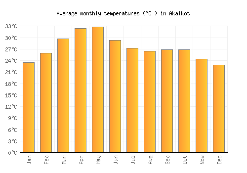 Akalkot average temperature chart (Celsius)